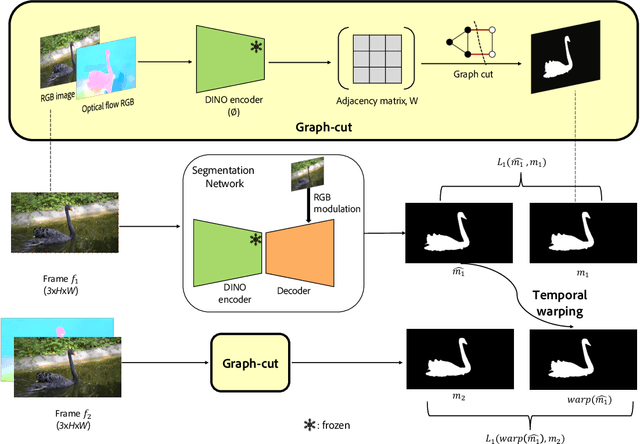 Figure 1 for FODVid: Flow-guided Object Discovery in Videos