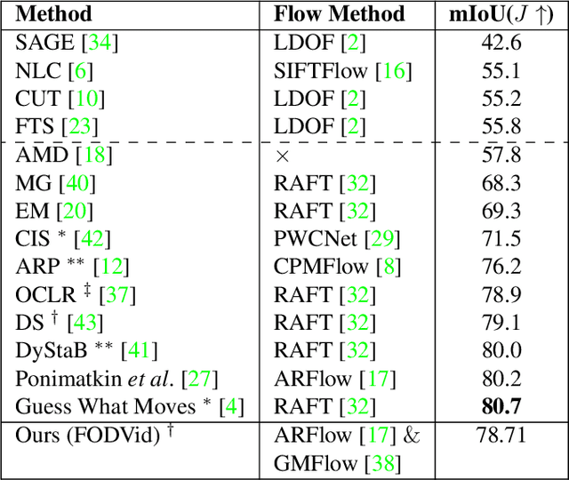 Figure 2 for FODVid: Flow-guided Object Discovery in Videos