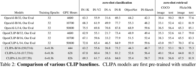 Figure 3 for An Inverse Scaling Law for CLIP Training