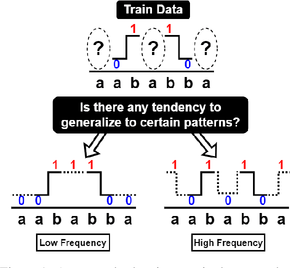 Figure 1 for Empirical Analysis of the Inductive Bias of Recurrent Neural Networks by Discrete Fourier Transform of Output Sequences