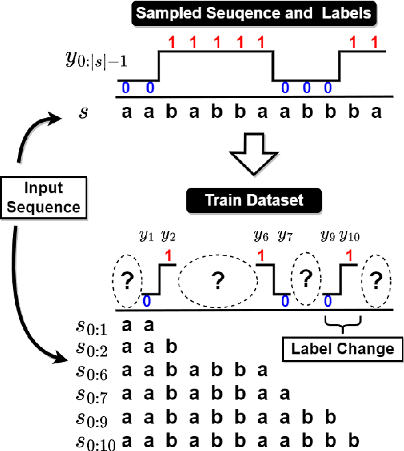 Figure 2 for Empirical Analysis of the Inductive Bias of Recurrent Neural Networks by Discrete Fourier Transform of Output Sequences