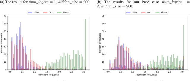 Figure 4 for Empirical Analysis of the Inductive Bias of Recurrent Neural Networks by Discrete Fourier Transform of Output Sequences