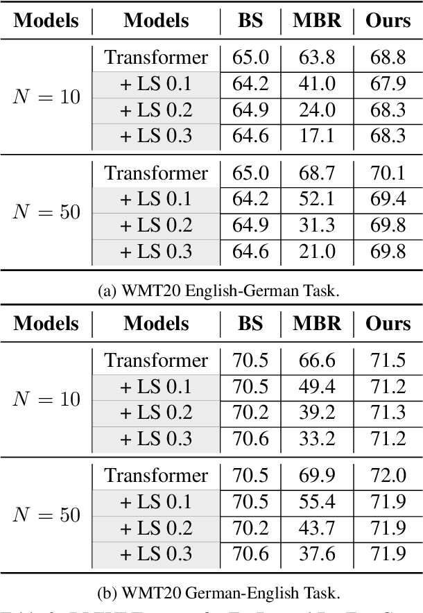 Figure 4 for DC-MBR: Distributional Cooling for Minimum Bayesian Risk Decoding