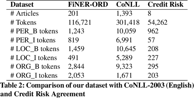 Figure 2 for FiNER: Financial Named Entity Recognition Dataset and Weak-Supervision Model