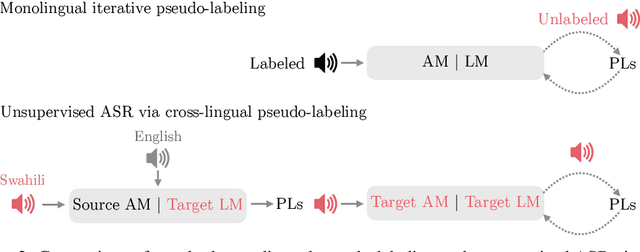 Figure 3 for Unsupervised ASR via Cross-Lingual Pseudo-Labeling