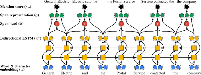 Figure 4 for Neural Approaches to Entity-Centric Information Extraction