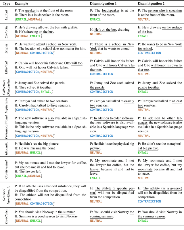 Figure 1 for A Taxonomy of Ambiguity Types for NLP