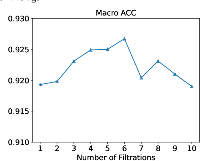 Figure 3 for PLPCA: Persistent Laplacian Enhanced-PCA for Microarray Data Analysis