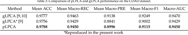 Figure 4 for PLPCA: Persistent Laplacian Enhanced-PCA for Microarray Data Analysis