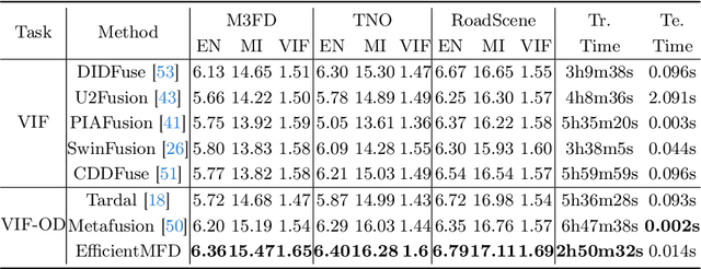 Figure 2 for EfficientMFD: Towards More Efficient Multimodal Synchronous Fusion Detection