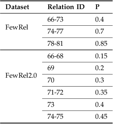 Figure 3 for Active Relation Discovery: Towards General and Label-aware Open Relation Extraction