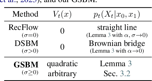 Figure 3 for Generalized Schrödinger Bridge Matching