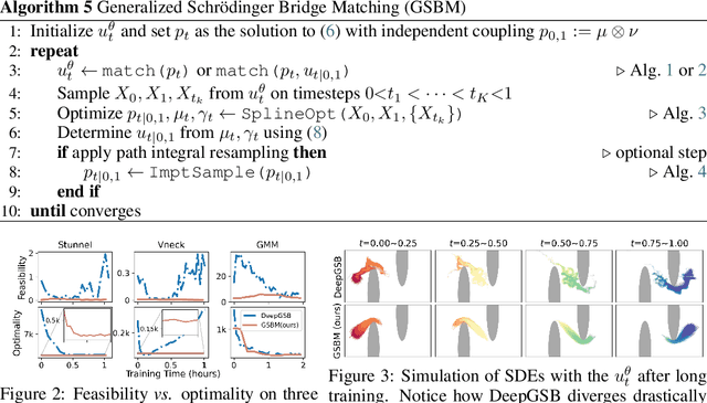 Figure 4 for Generalized Schrödinger Bridge Matching