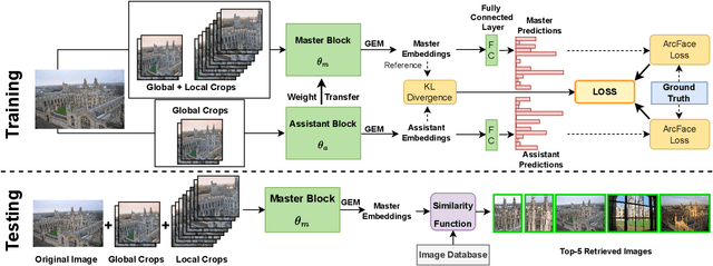 Figure 1 for MABNet: Master Assistant Buddy Network with Hybrid Learning for Image Retrieval