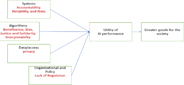 Figure 3 for Towards A Unified Utilitarian Ethics Framework for Healthcare Artificial Intelligence
