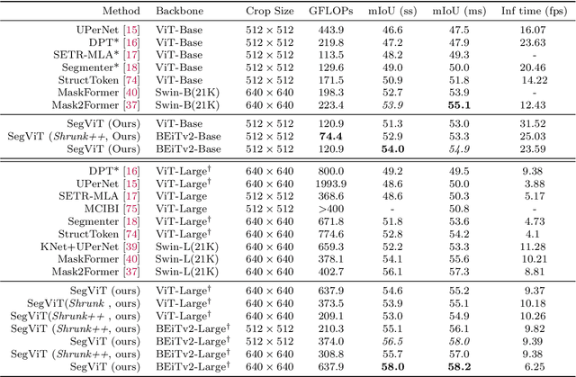 Figure 2 for SegViTv2: Exploring Efficient and Continual Semantic Segmentation with Plain Vision Transformers