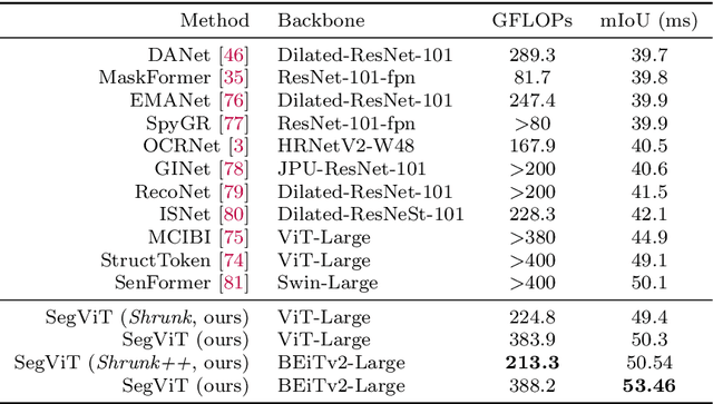 Figure 4 for SegViTv2: Exploring Efficient and Continual Semantic Segmentation with Plain Vision Transformers