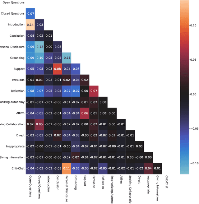 Figure 4 for Modeling Motivational Interviewing Strategies On An Online Peer-to-Peer Counseling Platform