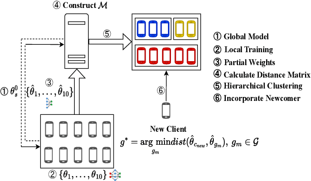 Figure 2 for FedClust: Optimizing Federated Learning on Non-IID Data through Weight-Driven Client Clustering