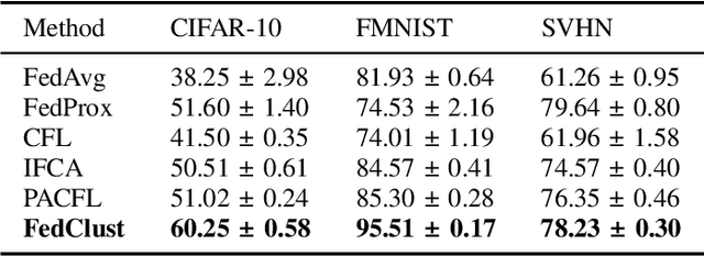 Figure 3 for FedClust: Optimizing Federated Learning on Non-IID Data through Weight-Driven Client Clustering