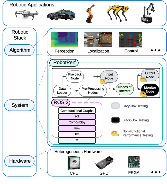 Figure 1 for RobotPerf: An Open-Source, Vendor-Agnostic, Benchmarking Suite for Evaluating Robotics Computing System Performance