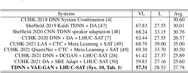 Figure 4 for Adversarial Data Augmentation Using VAE-GAN for Disordered Speech Recognition