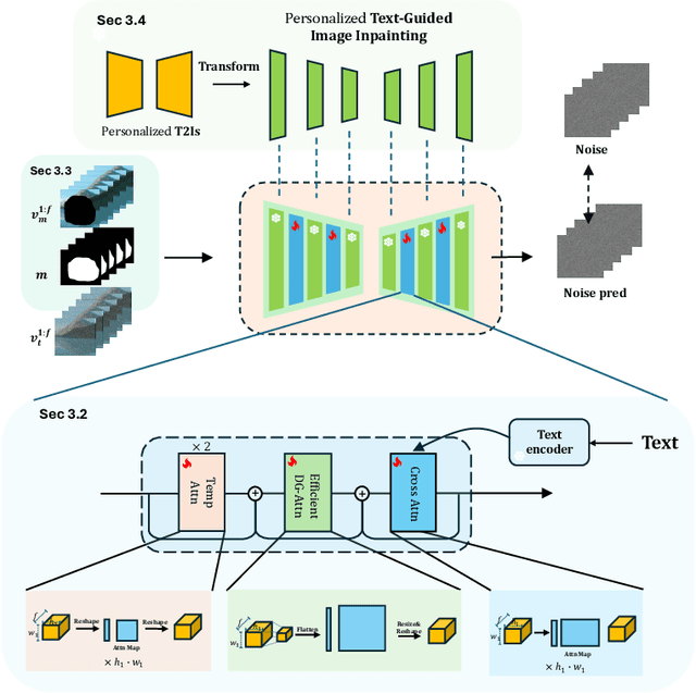 Figure 3 for CoCoCo: Improving Text-Guided Video Inpainting for Better Consistency, Controllability and Compatibility