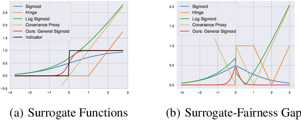 Figure 1 for Understanding Fairness Surrogate Functions in Algorithmic Fairness
