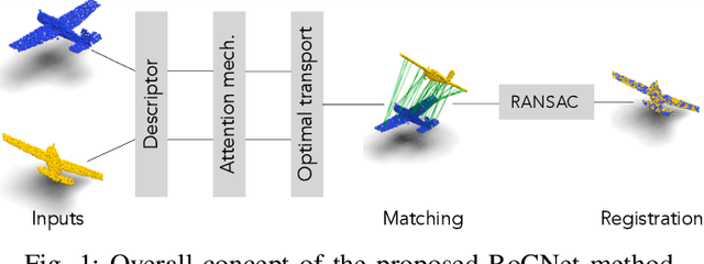 Figure 1 for RoCNet: 3D Robust Registration of Point-Clouds using Deep Learning