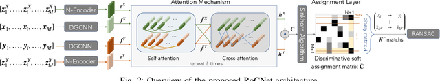 Figure 2 for RoCNet: 3D Robust Registration of Point-Clouds using Deep Learning