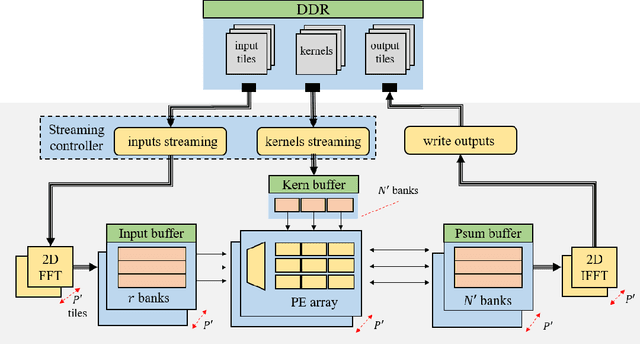 Figure 1 for Reuse Kernels or Activations? A Flexible Dataflow for Low-latency Spectral CNN Acceleration