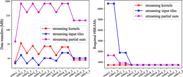 Figure 3 for Reuse Kernels or Activations? A Flexible Dataflow for Low-latency Spectral CNN Acceleration