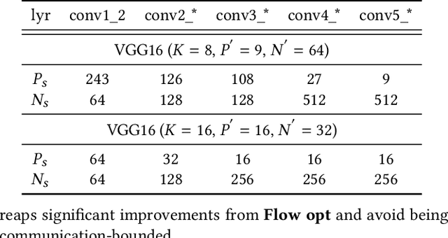 Figure 2 for Reuse Kernels or Activations? A Flexible Dataflow for Low-latency Spectral CNN Acceleration