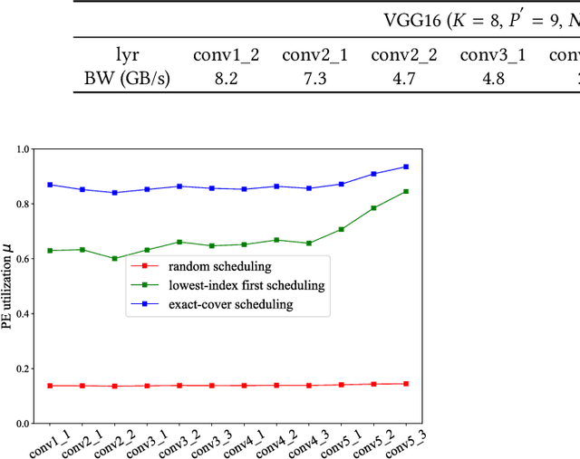 Figure 4 for Reuse Kernels or Activations? A Flexible Dataflow for Low-latency Spectral CNN Acceleration