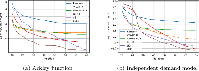 Figure 3 for Bayesian Optimization for Function Compositions with Applications to Dynamic Pricing