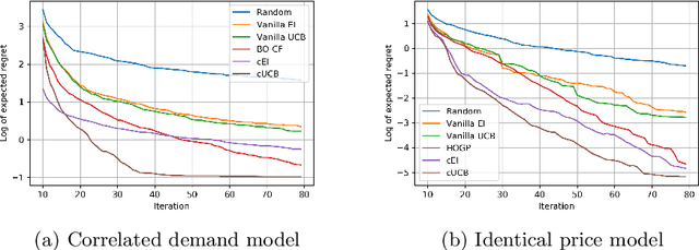 Figure 4 for Bayesian Optimization for Function Compositions with Applications to Dynamic Pricing