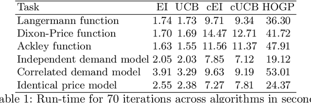 Figure 2 for Bayesian Optimization for Function Compositions with Applications to Dynamic Pricing