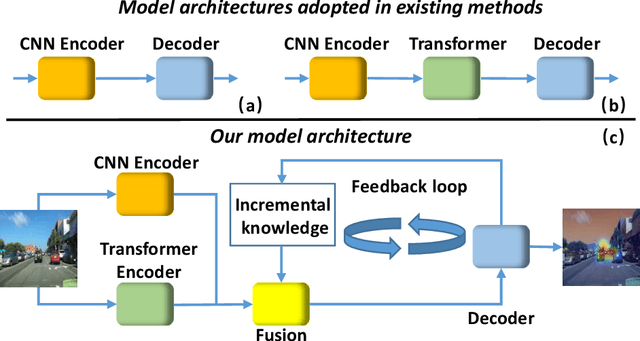 Figure 1 for Inspired by Norbert Wiener: FeedBack Loop Network Learning Incremental Knowledge for Driver Attention Prediction and Beyond