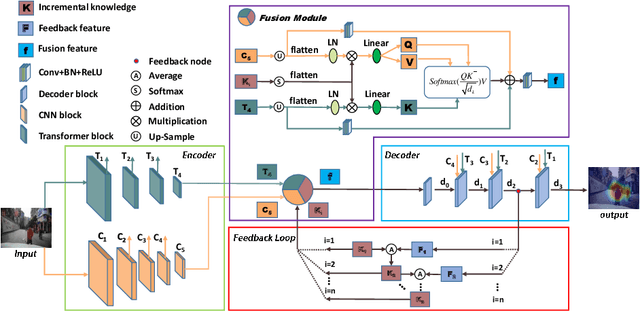 Figure 3 for Inspired by Norbert Wiener: FeedBack Loop Network Learning Incremental Knowledge for Driver Attention Prediction and Beyond