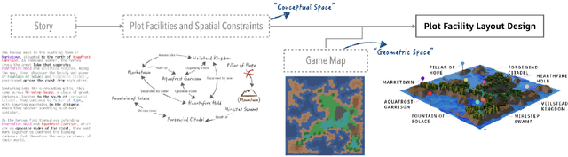 Figure 3 for PlotMap: Automated Layout Design for Building Game Worlds