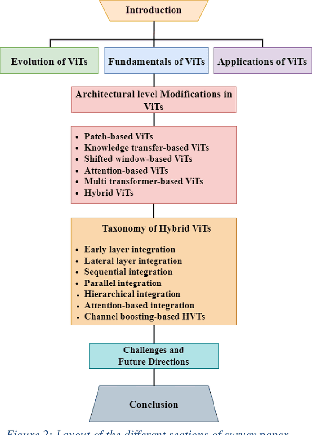 Figure 3 for A survey of the Vision Transformers and its CNN-Transformer based Variants