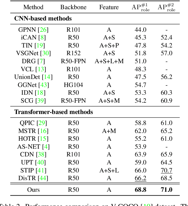 Figure 4 for Relational Context Learning for Human-Object Interaction Detection