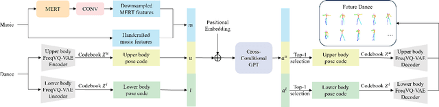 Figure 1 for Enhancing Expressiveness in Dance Generation via Integrating Frequency and Music Style Information