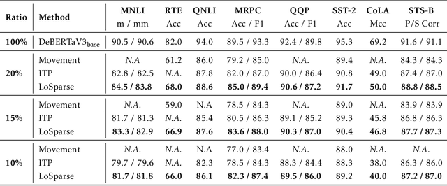 Figure 2 for LoSparse: Structured Compression of Large Language Models based on Low-Rank and Sparse Approximation