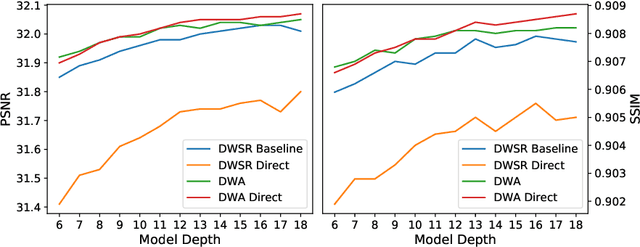 Figure 3 for DWA: Differential Wavelet Amplifier for Image Super-Resolution