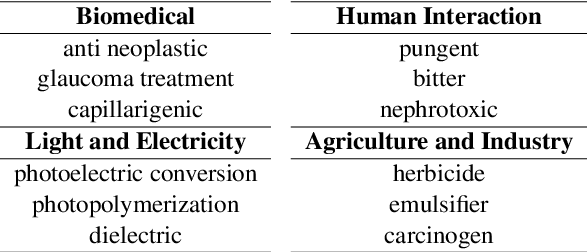 Figure 1 for $\textit{L+M-24}$: Building a Dataset for Language + Molecules @ ACL 2024