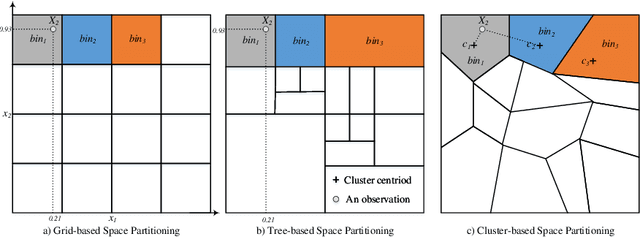 Figure 3 for Concept Drift Detection: Dealing with MissingValues via Fuzzy Distance Estimations