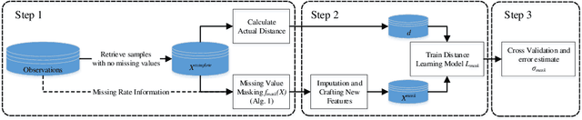 Figure 4 for Concept Drift Detection: Dealing with MissingValues via Fuzzy Distance Estimations