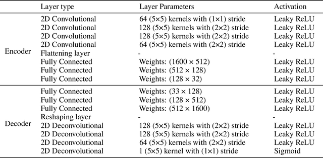 Figure 2 for Conditional deep generative models as surrogates for spatial field solution reconstruction with quantified uncertainty in Structural Health Monitoring applications