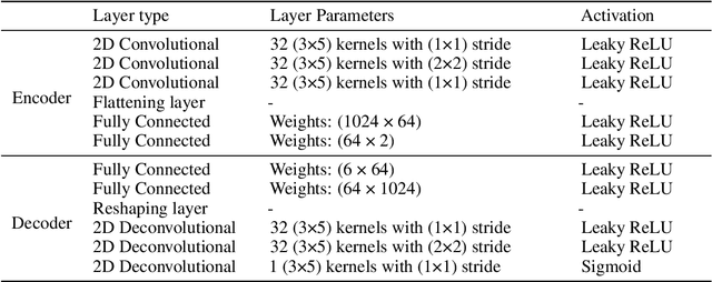 Figure 4 for Conditional deep generative models as surrogates for spatial field solution reconstruction with quantified uncertainty in Structural Health Monitoring applications